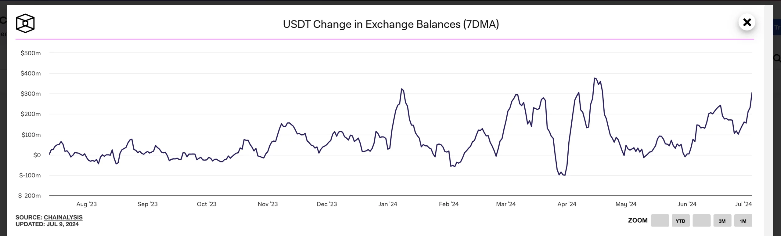 USDT Change in Exchange Balances